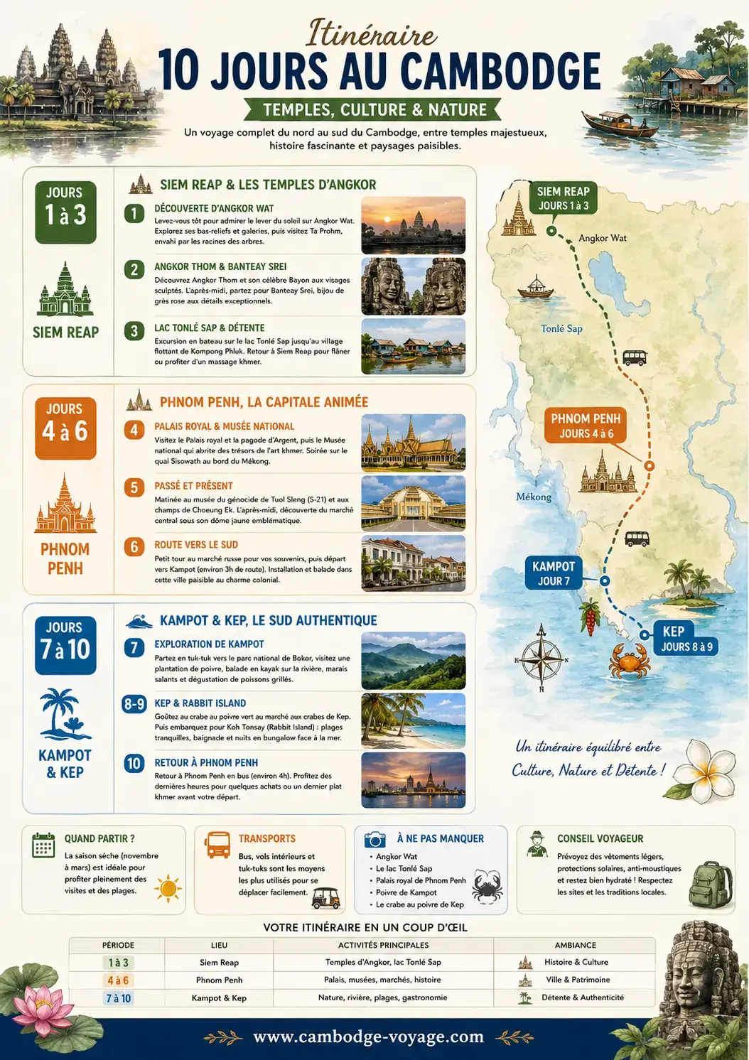 Itinéraire de 10 jours au Cambodge : Angkor, Phnom Penh, Kampot et Kep
